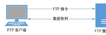 ftp与共享文件的区别