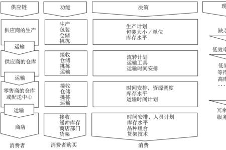 供应链管理属于什么类别