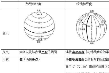 经线和纬线是指什么