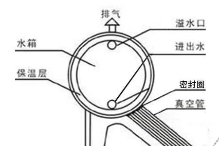 使用太阳能热水器安全吗