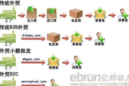 B2C电子商务的概念