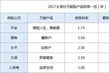 为什么平安保险的保底利率是175