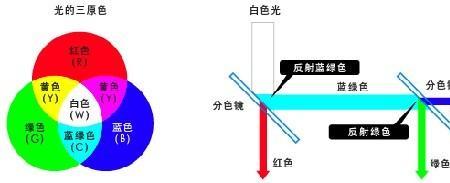 投影的三要素是什么