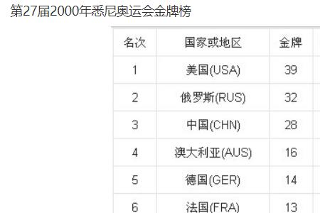 历届奥运会最终成绩金牌最多的