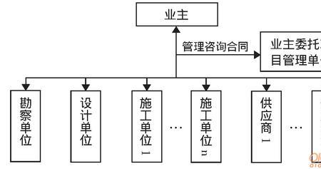 什么是委托项目管理