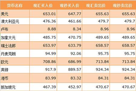 外汇汇率哪里准确