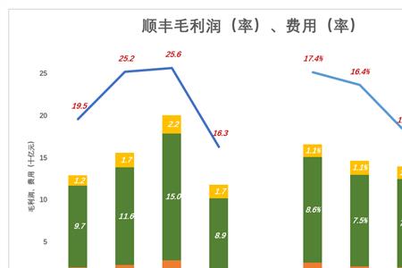 现金毛利率怎么计算