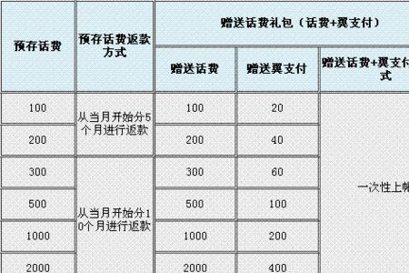 10000分能对换多少话费