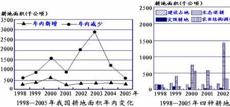 耕地面积和种植面积哪个大