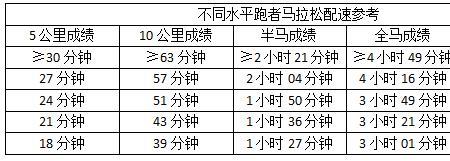 配速10分钟什么水平