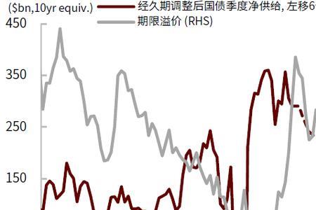 期限溢价什么意思