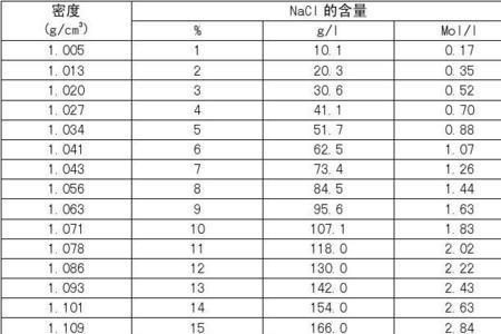 氯化钠的颜色和溶解性