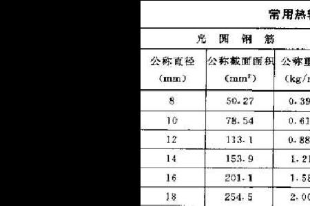 各种型号钢筋的直径每米重多少