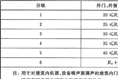 门窗保温材料性能指标