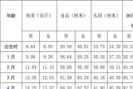 1-18岁头围标准表