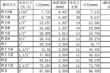 14-20螺纹大径和螺距