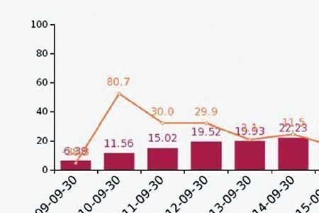 如何算同比增长和下降率