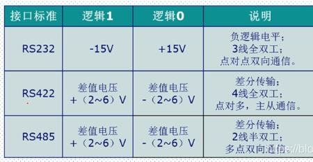 485通信波特率高低有什么区别