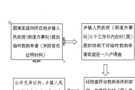 临时救助怎么撤销