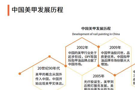 2022年美甲美睫行业流行趋势