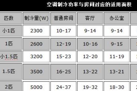 空调几匹和数字的换算