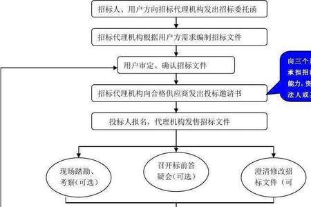 招投标滑标什么意思