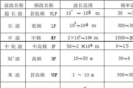 一个周期对应几个波长