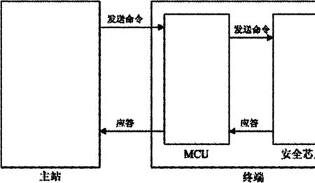 芯片加密的方法