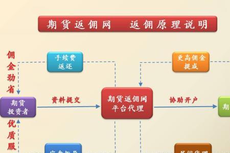 期货居间人怎样找客户的