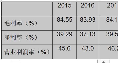 企业利润率是质量指标吗