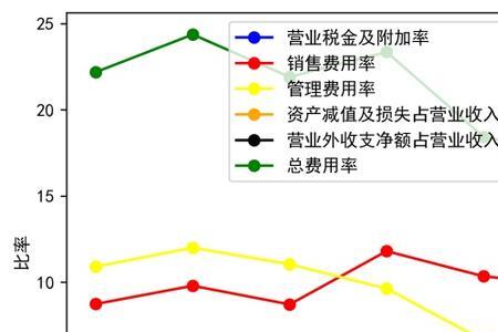 收入费用率指标分析