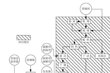 原料药生产方法可分为哪四种