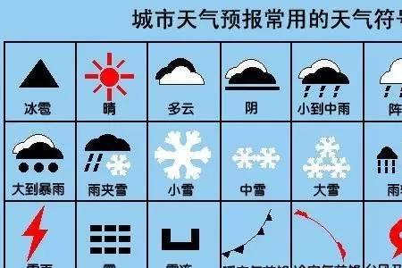 认识天气气候规律