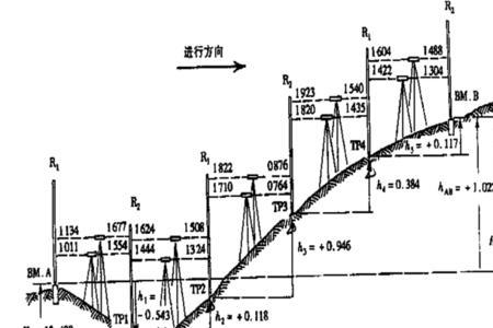 原地貌高程测量方法