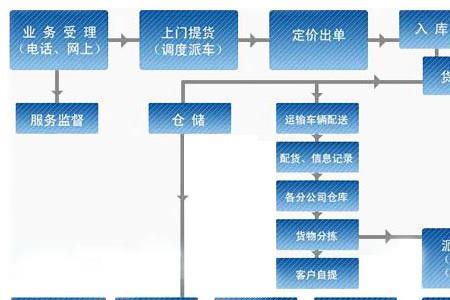 物流公司业务流程