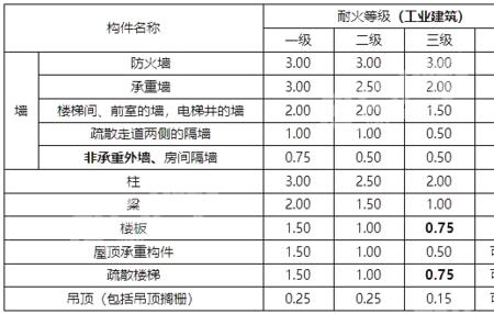 火灾一级和火灾四级哪个严重