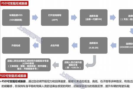 比亚迪fsd自适应减震器原理