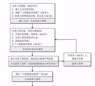 产能建设项目管理流程