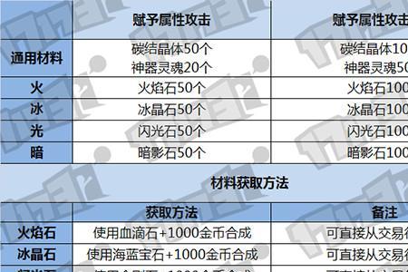 天龙八部英雄不怕远征多少环