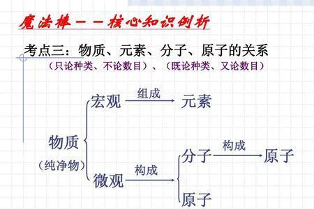 元素与物质的关系是什么