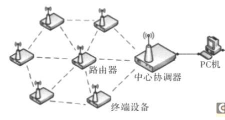 wifi和Zigbee如何联系起来