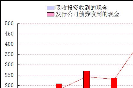 经营投资筹资现金流的关系