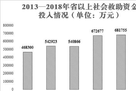 社会救助支出的讲解