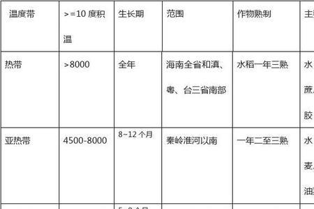 热带地区的温度范围