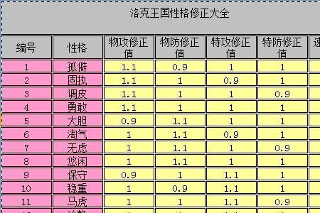 洛克王国瓢小炮性格