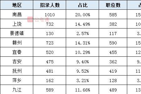 公务员免缴考试费有哪些