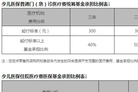 哈尔滨市医保和省医保区别