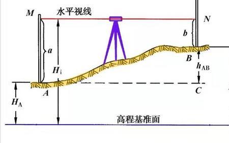 水准测量属于高程控制测量吗