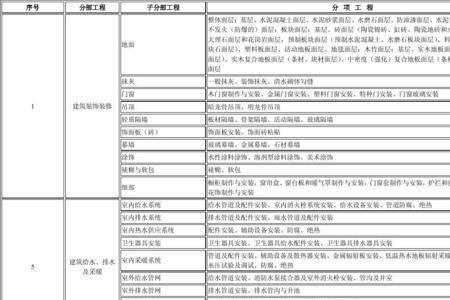 十大分部分项工程划分