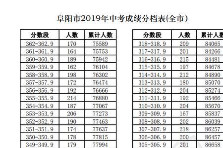 保定中考一分一段表